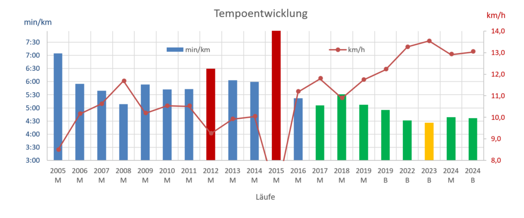 Tempoentwicklung meiner B2Runs